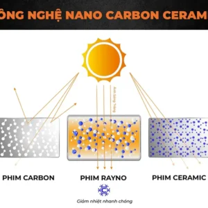 Phim cách nhiệt Rayno sử dụng công nghệ Nano Carbon Ceramic