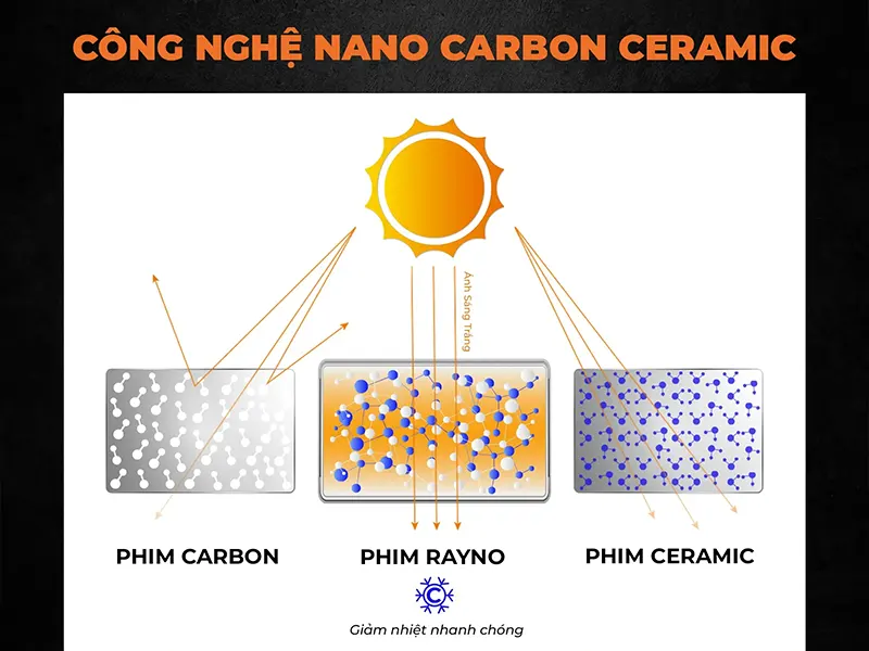 Phim cách nhiệt Rayno sử dụng công nghệ Nano Carbon Ceramic