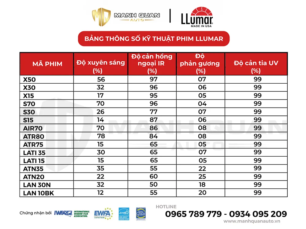 Thông số kỹ thuật phim cách nhiệt LLumar