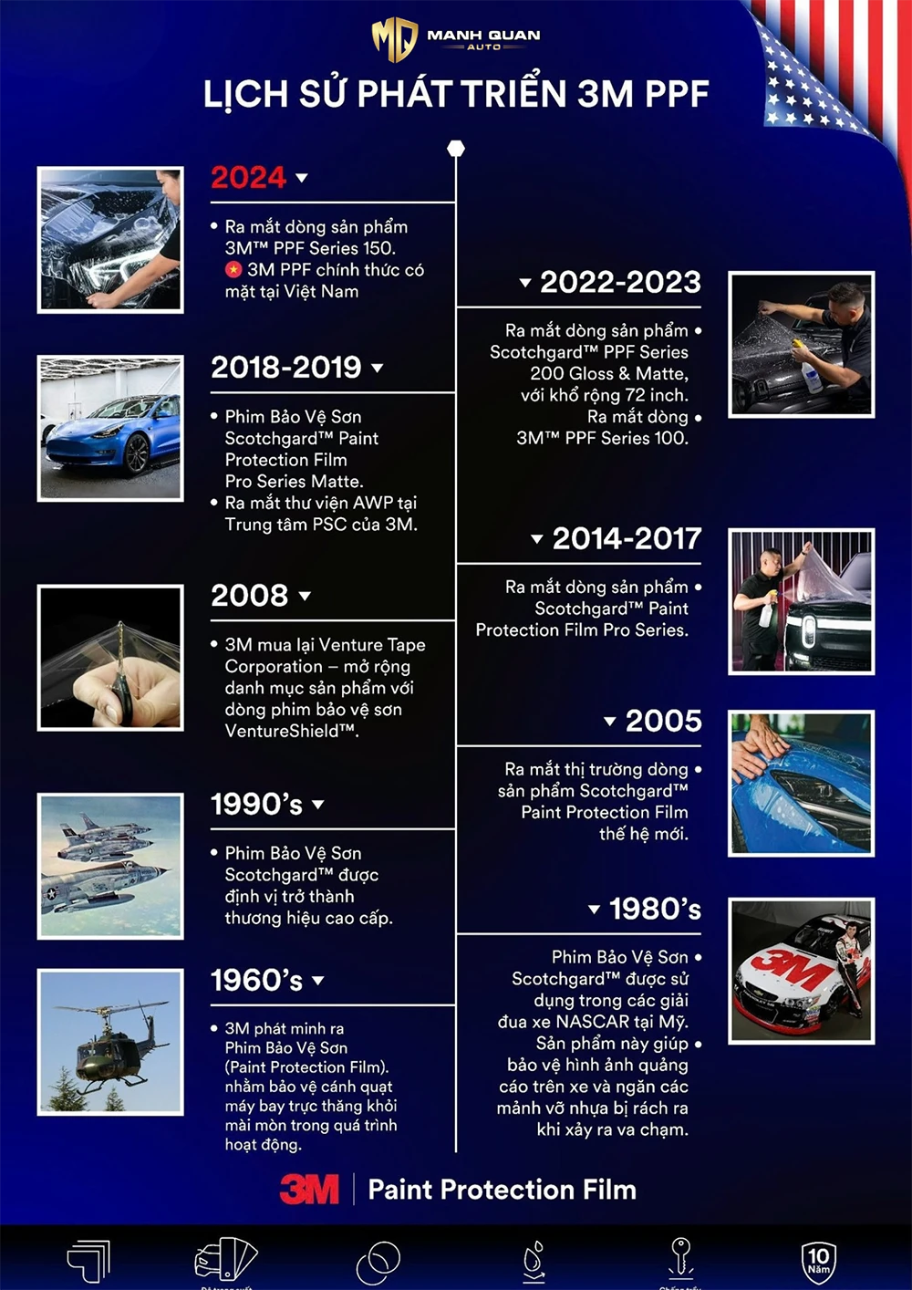 Lịch sử phát triển 3M PPF