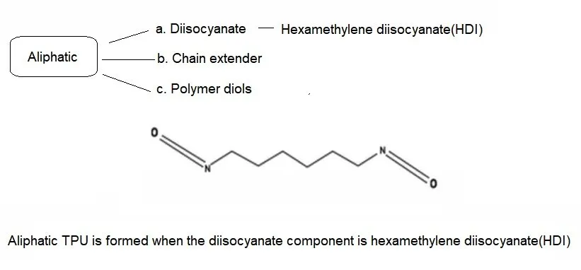 Tại Sao PPF Ô Tô Bị Ố Vàng? Nguyên Nhân & Cách Khắc Phục PPF vật liệu Aliphatic TPU gốc béo