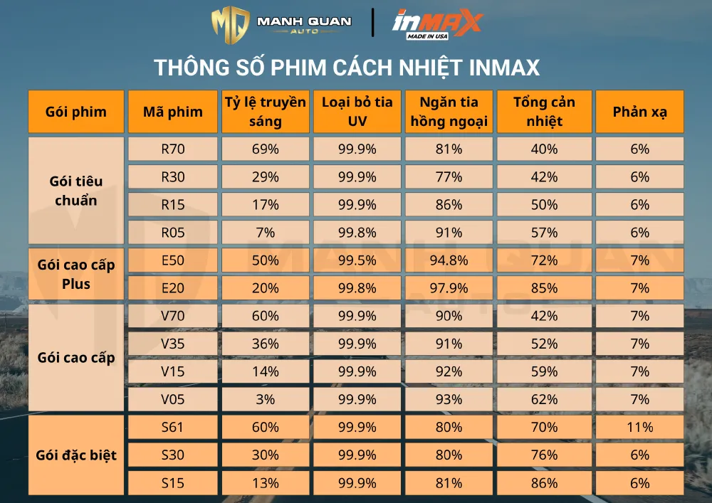 Bảng thông số phim cách nhiệt Inmax